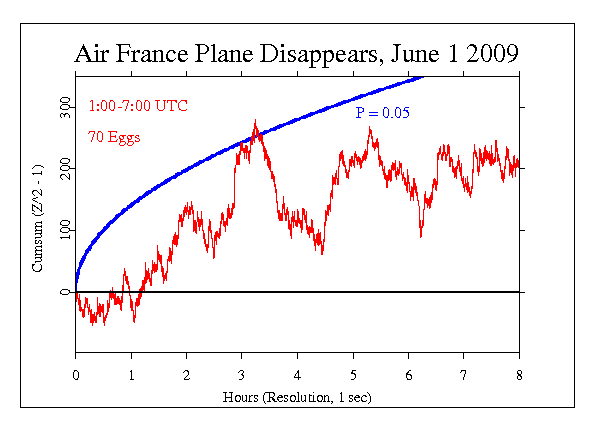 Air France Flight
Disappears
